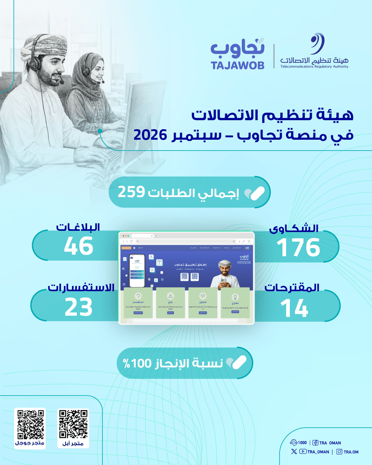 هيئة تنظيم الاتصالات تنجز 100% من الطلبات الواردة عبر منصة «تجاوب» خلال سبتمبر 2026