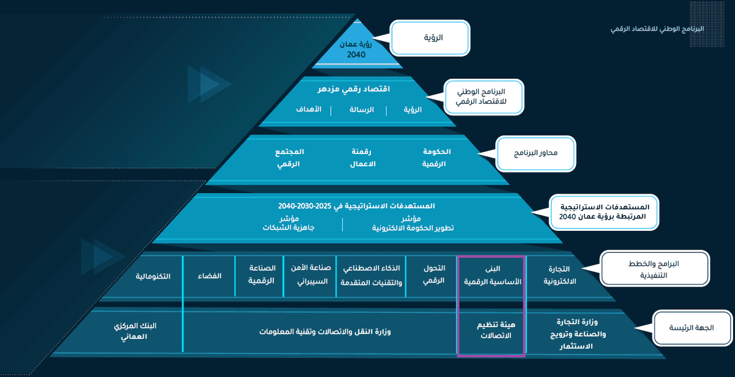 مخطط برنامج الهندسة الرقمية