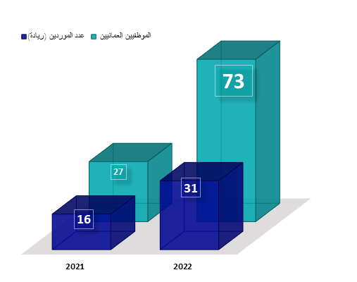 عدد الاتفاقيات الجارية حسب نوع المورد سنة2022